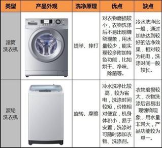 滚筒洗衣机与波轮洗衣机对比 滚筒洗衣机好用吗